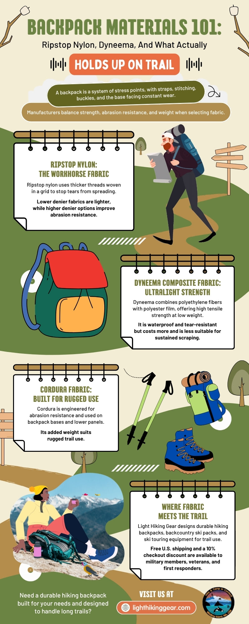 Infographic explaining backpack materials, including ripstop nylon, Dyneema composite fabric, and Cordura, with illustrated hikers, backpacks, trekking poles, boots, and trail scenes highlighting durability, weight, abrasion resistance, and long-trail performance.